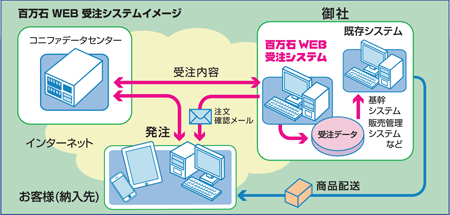 BtoB WEB受注システム,システムイメージ画像,システム図解,シンプル,スピーディー,セキュリティ,24時間対応,1社に1台のサーバー,web受注に特化