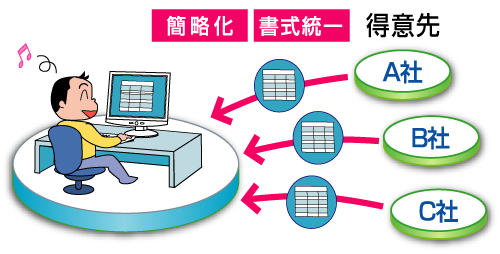 書式統一、簡略化